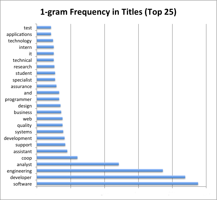 1-gram Frequency in Titles (Top 25)