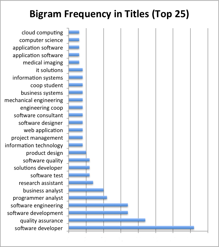 2-gram Frequency in Titles (Top 25)