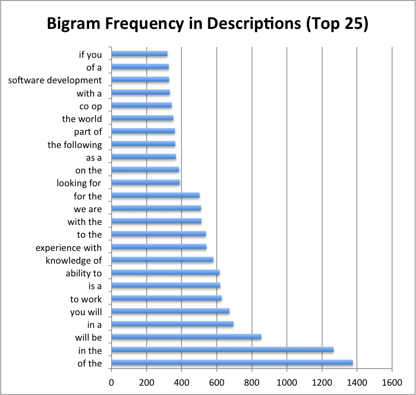2-gram Frequency in Descriptions (Top 25)