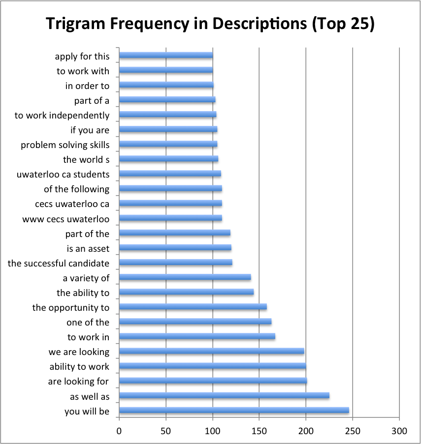 3-gram Frequency in Descriptions (Top 25)