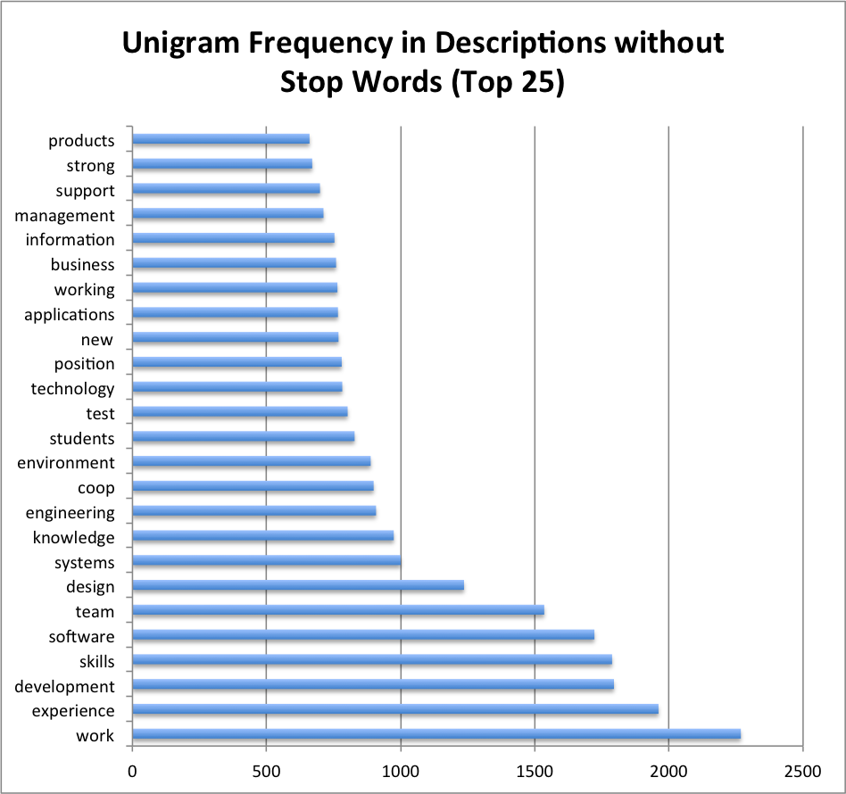 1-gram Frequency in Descriptions (Top 25)